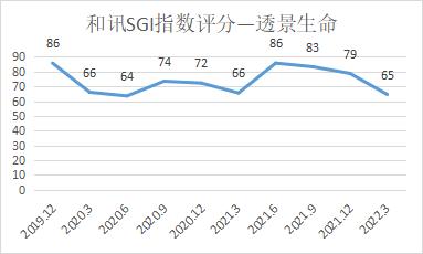ѶSGI˾|һȾͬ»77.1%ѶSGIָ65͸ӯ»