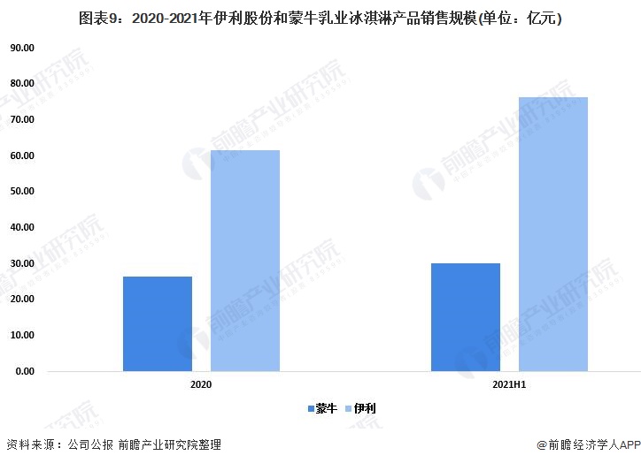 图表9:2020-2021年伊利股份和蒙牛乳业冰淇淋产品销售规模(单位:亿元)