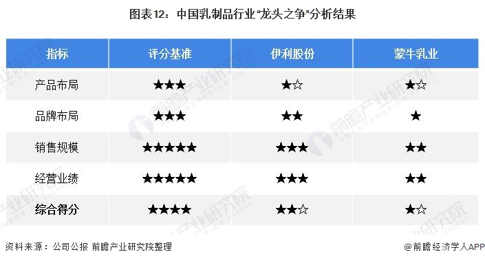 图表12:中国乳制品行业“龙头之争”分析结果