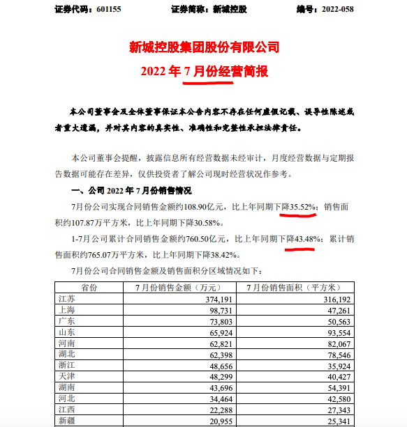 新城控股前7月销售金额同比下降43.48%单月环比下降22.2% 新城控股前7月销售金额同比下降43.48%单月环比下降22.2%
