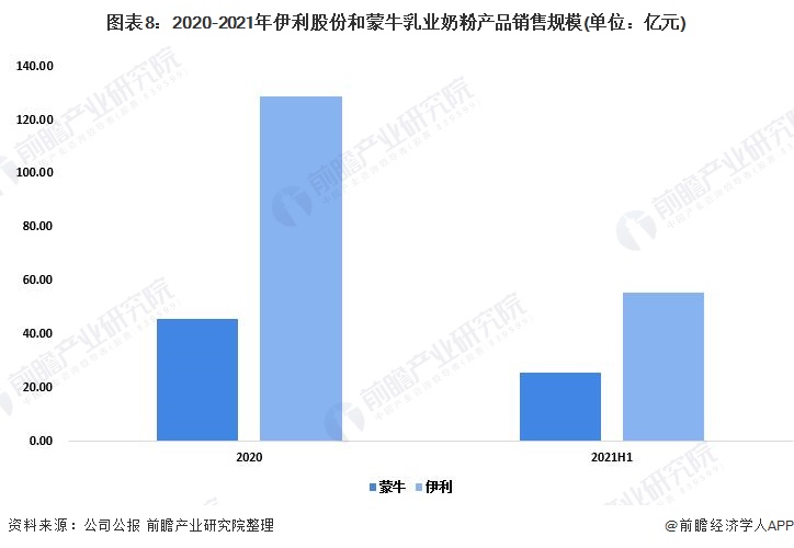 图表8:2020-2021年伊利股份和蒙牛乳业奶粉产品销售规模(单位:亿元)