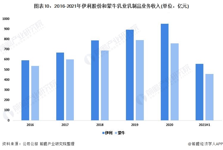 图表10:2016-2021年伊利股份和蒙牛乳业乳制品业务收入(单位:亿元)