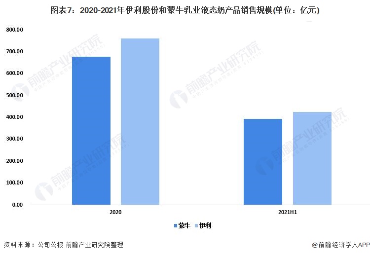 图表7:2020-2021年伊利股份和蒙牛乳业液态奶产品销售规模(单位:亿元)