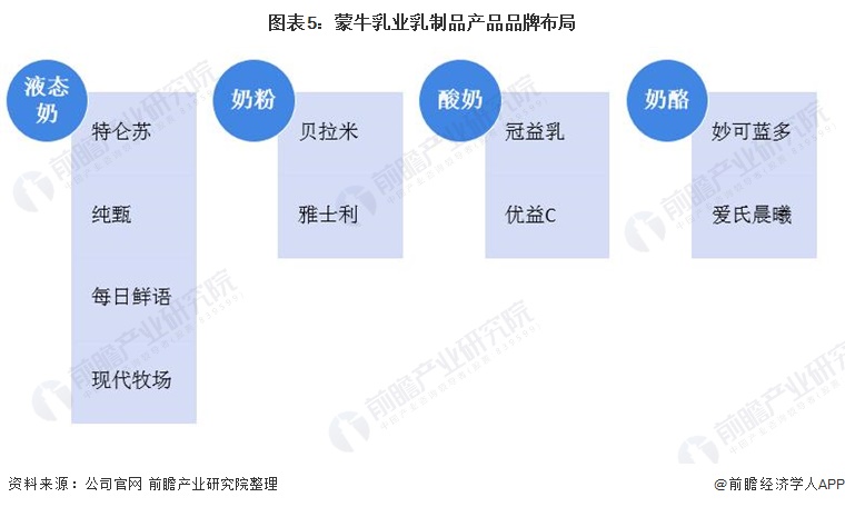 图表5:蒙牛乳业乳制品产品品牌布局