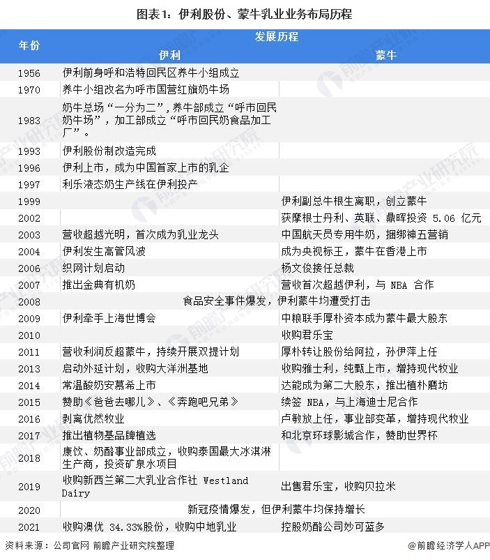 图表1:伊利股份、蒙牛乳业业务布局历程