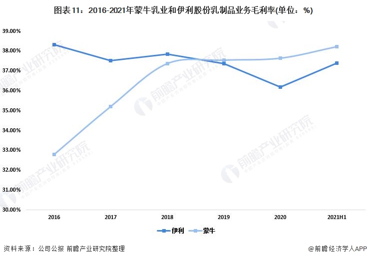图表11:2016-2021年蒙牛乳业和伊利股份乳制品业务毛利率(单位:%)
