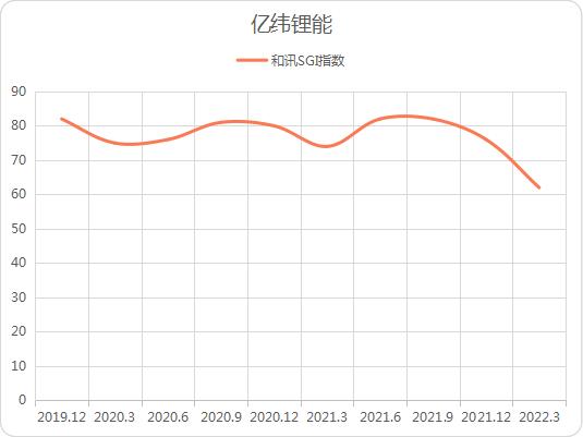 点击看大图 和讯SGI公司|4680圆柱电池量产在即!亿纬锂能盈利能力持续下降,能否迎来突围之路?