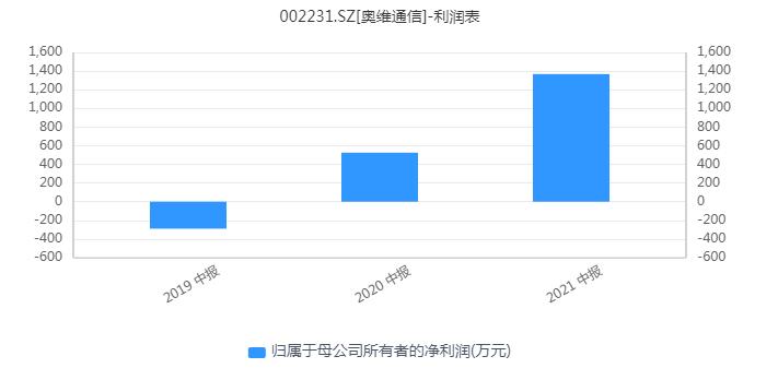 点击看大图 奥维通信9天7涨停控股股东破产清算或再度易主