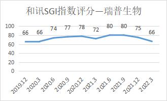 点击看大图 和讯SGI|瑞普生物净利润同比下滑38%和讯SGI指数评分66分“业绩下滑”传言得到证实