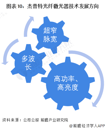 图表10:杰普特光纤激光器技术发展方向