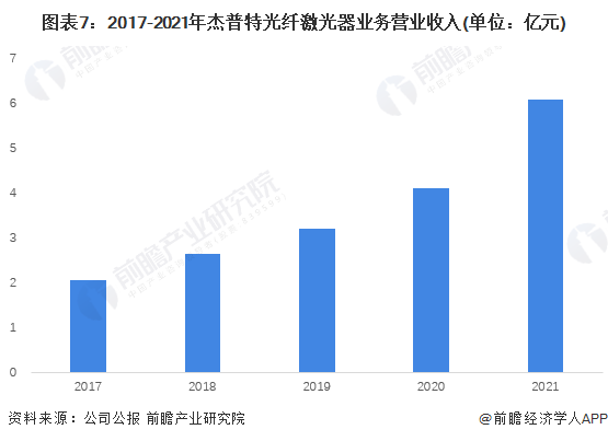 图表7:2017-2021年杰普特光纤激光器业务营业收入(单位:亿元)