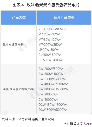 图表3:锐科激光光纤激光器产品布局