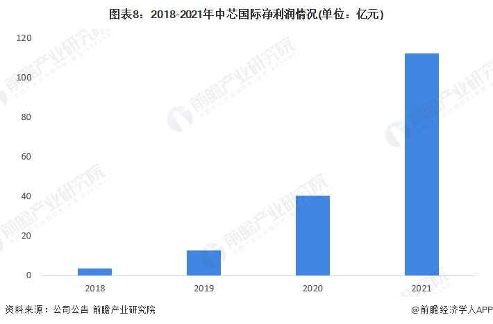 ͼ82018-2021оʾ(λԪ)