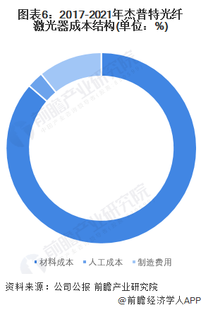 图表6:2017-2021年杰普特光纤激光器成本结构(单位:%)