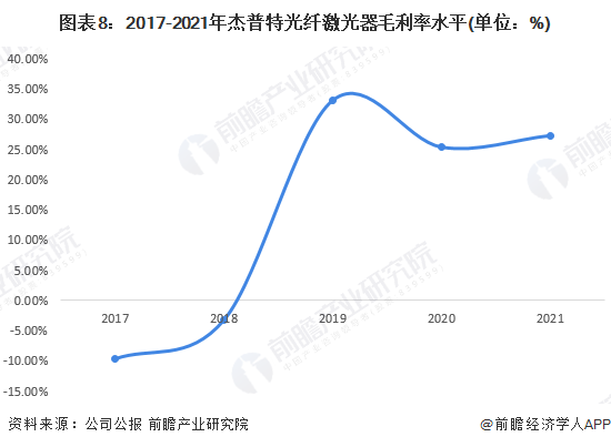 图表8:2017-2021年杰普特光纤激光器毛利率水平(单位:%)
