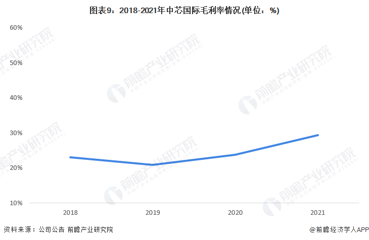 ͼ92018-2021оë(λ%)