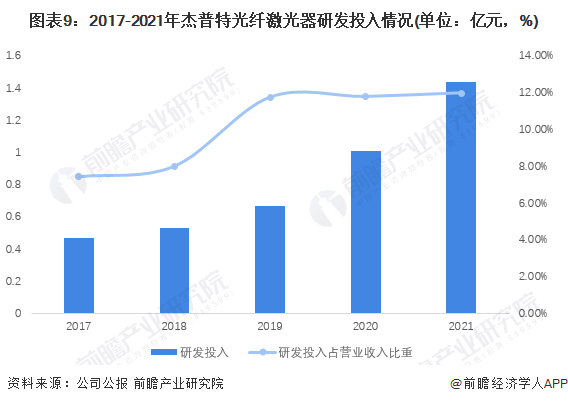 图表9:2017-2021年杰普特光纤激光器研发投入情况(单位:亿元,%)