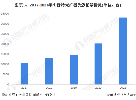 图表5:2017-2021年杰普特光纤激光器销量情况(单位:台)