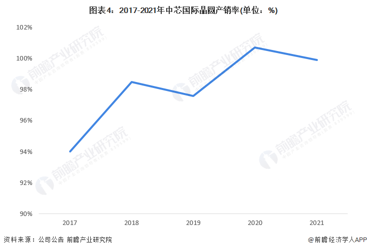 ͼ42017-2021оʾԲ(λ%)
