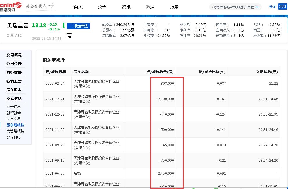 点击看大图 贝瑞基因亏损“颓势”延续:今年上半年亏损0.19亿元、去年现近五年来首亏、有股东已连续三年减持累计套现十多亿元
