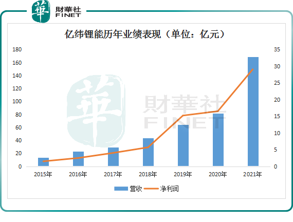 募资90亿!亿纬锂能大手笔扩产,释放什么信号?