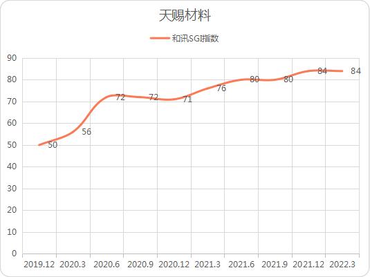 点击看大图 和讯SGI公司|锂电池回收处于早期蓝海?能否让天赐材料再创佳绩?和讯SGI评分84