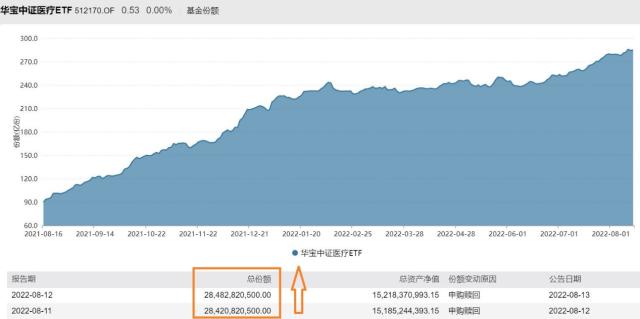 CXO业绩确定性高,昭衍新药等多家药企推出股权激励,医疗ETF(512170)溢价大幅抬升!