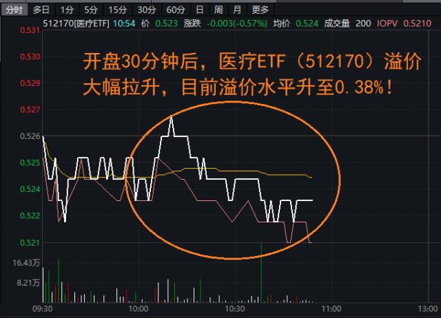 CXO业绩确定性高,昭衍新药等多家药企推出股权激励,医疗ETF(512170)溢价大幅抬升!