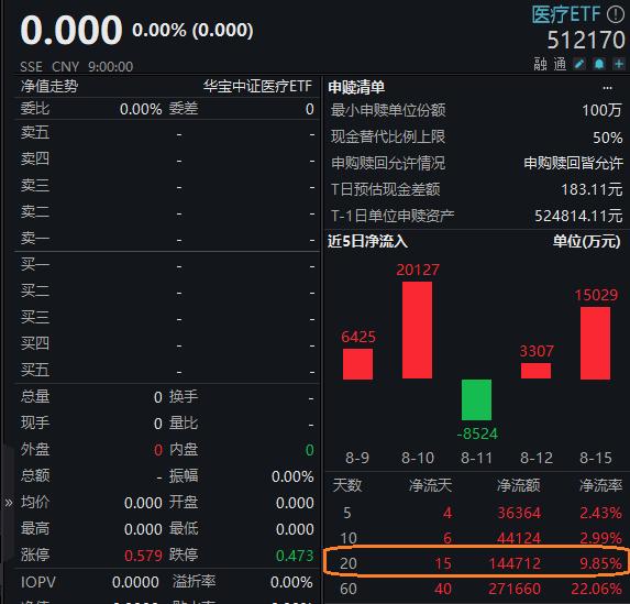 CXO业绩确定性高,昭衍新药等多家药企推出股权激励,医疗ETF(512170)溢价大幅抬升!