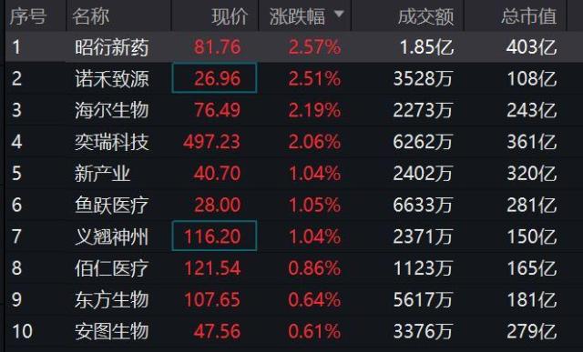 CXO业绩确定性高,昭衍新药等多家药企推出股权激励,医疗ETF(512170)溢价大幅抬升!