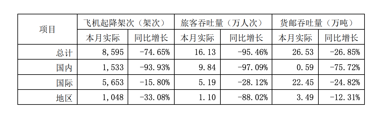 上海机场6月运输生产情况简报(仅含浦东机场数据)