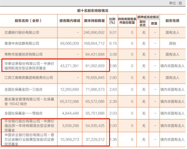 点击看大图 常熟银行上半年获多家基金增持年初至今股价涨幅18.60%丨和讯曝财报