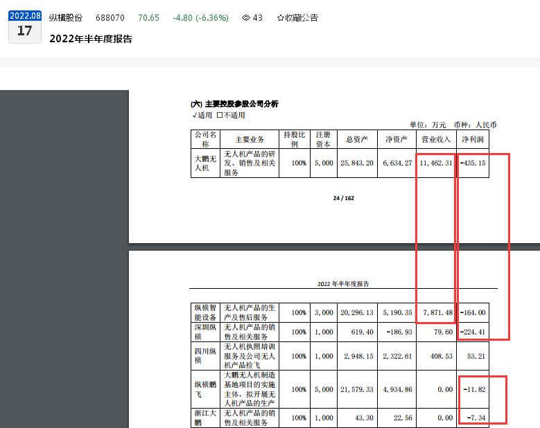 点击看大图 纵横股份2022年上半年亏损百万元:主要控股参股公司亏损率高达75%、研发投入同比下滑11.07%