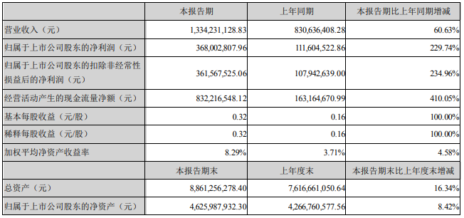 2022年上半年星源材质主要会计数据单位:元
