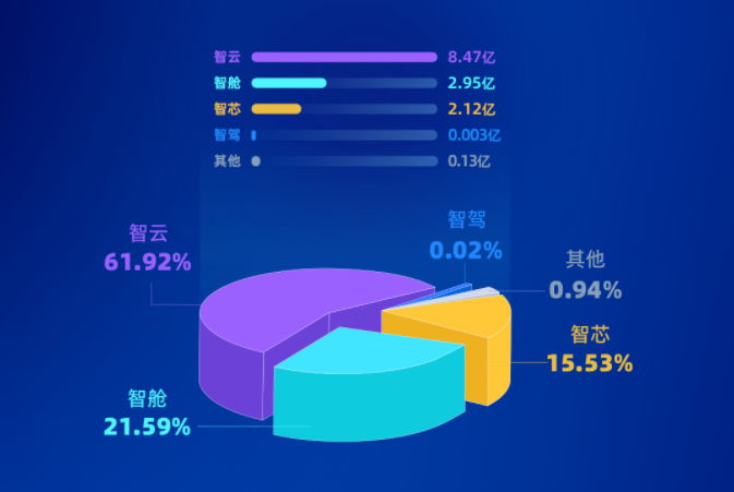 四维图新上半年营收近14亿元,智云、智芯业务收入大增