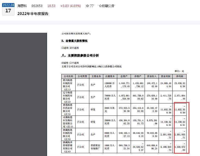 点击看大图 海思科2022年上半年营收、净利润双减:归母净利润0.70亿元同比下滑78.20%
