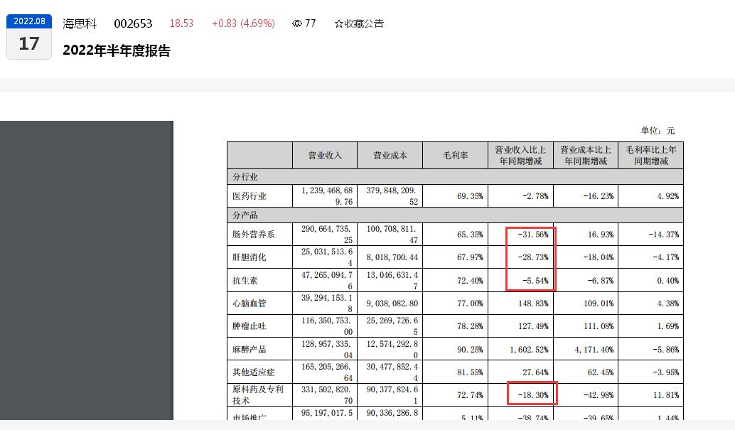 点击看大图 海思科2022年上半年营收、净利润双减:归母净利润0.70亿元同比下滑78.20%