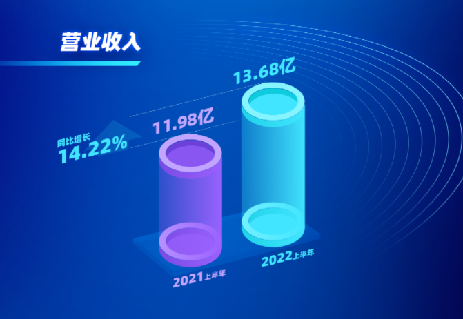 四维图新上半年营收近14亿元,智云、智芯业务收入大增