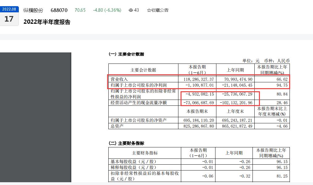 点击看大图 纵横股份2022年上半年亏损百万元:主要控股参股公司亏损率高达75%、研发投入同比下滑11.07%