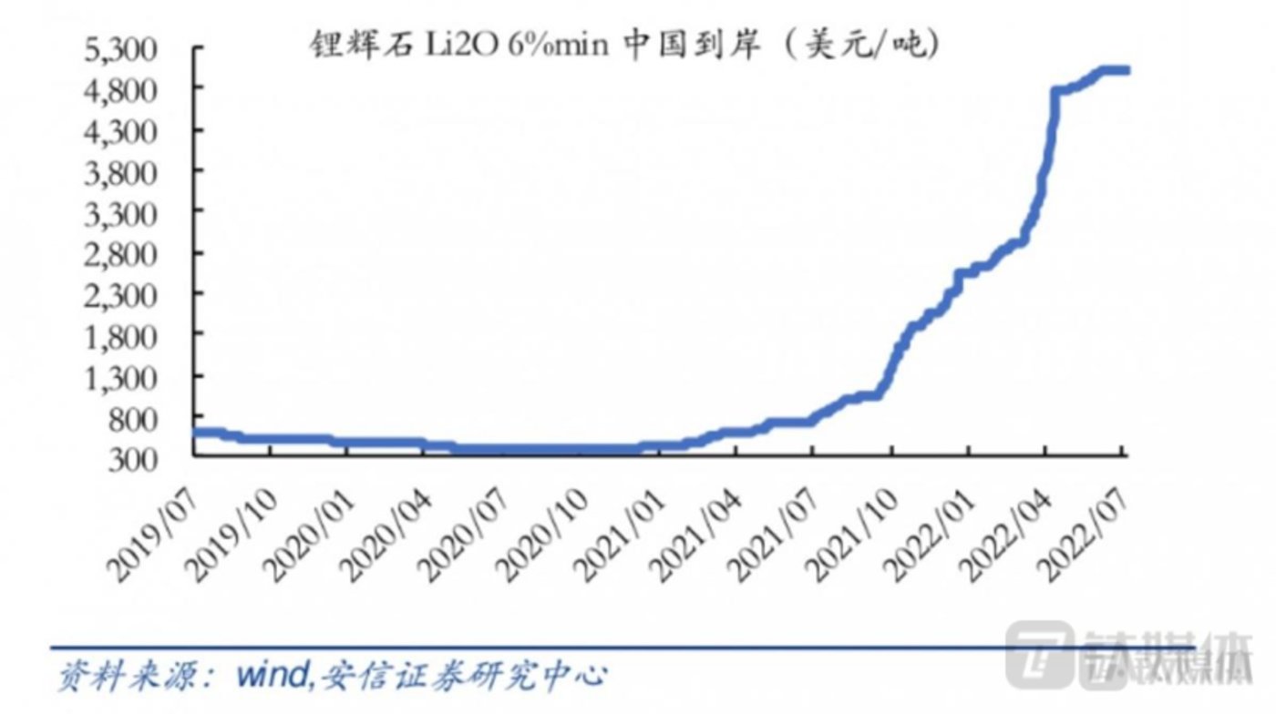 锂辉石价格持续走高(数据来自wind,安信证券研究中心)