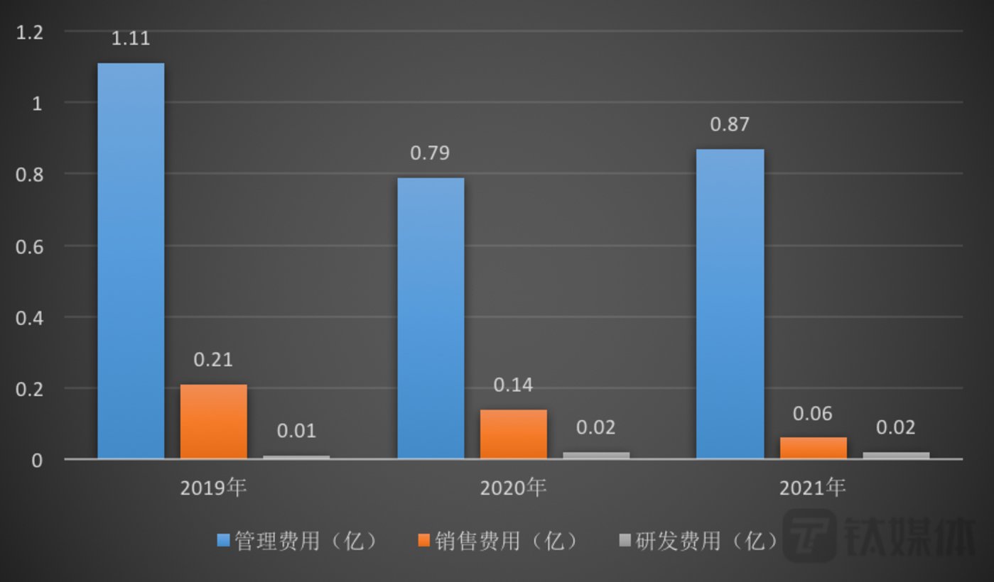 吉翔股份管理费用高企(数据来自吉翔股份财报)