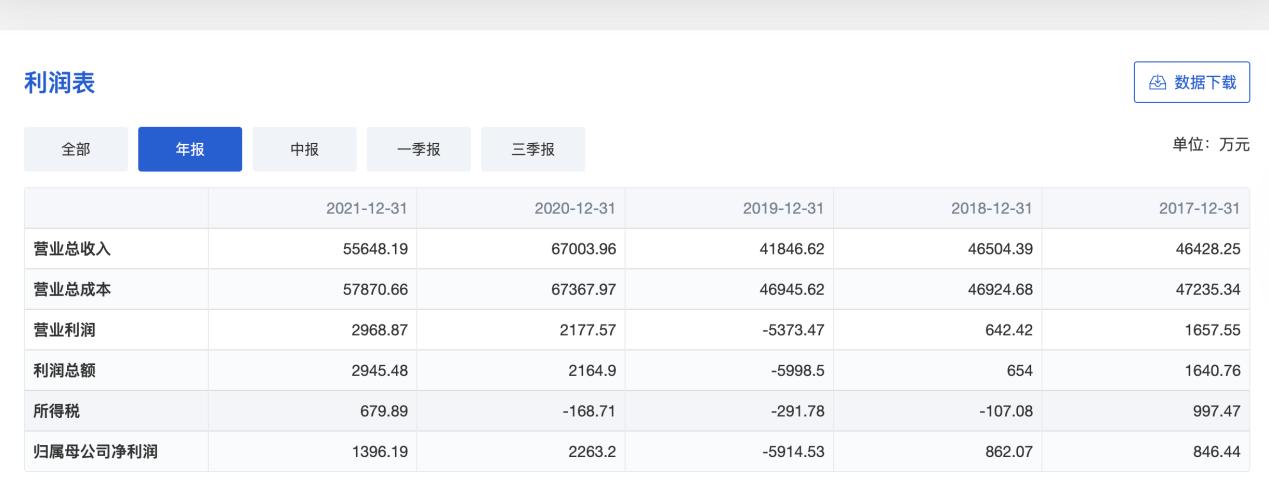 点击看大图 利润增长乏力,加码下游深加工!云南锗业上半年净利润降35.54%