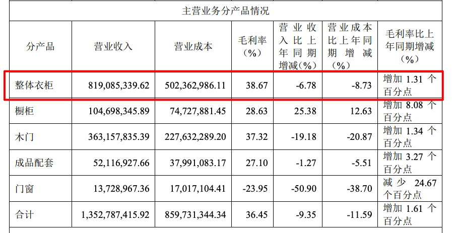 好莱客上半年营收、净利同比均下降资产负债率上涨至46.4% 好莱客上半年营收、净利同比均下降资产负债率上涨至46.4%