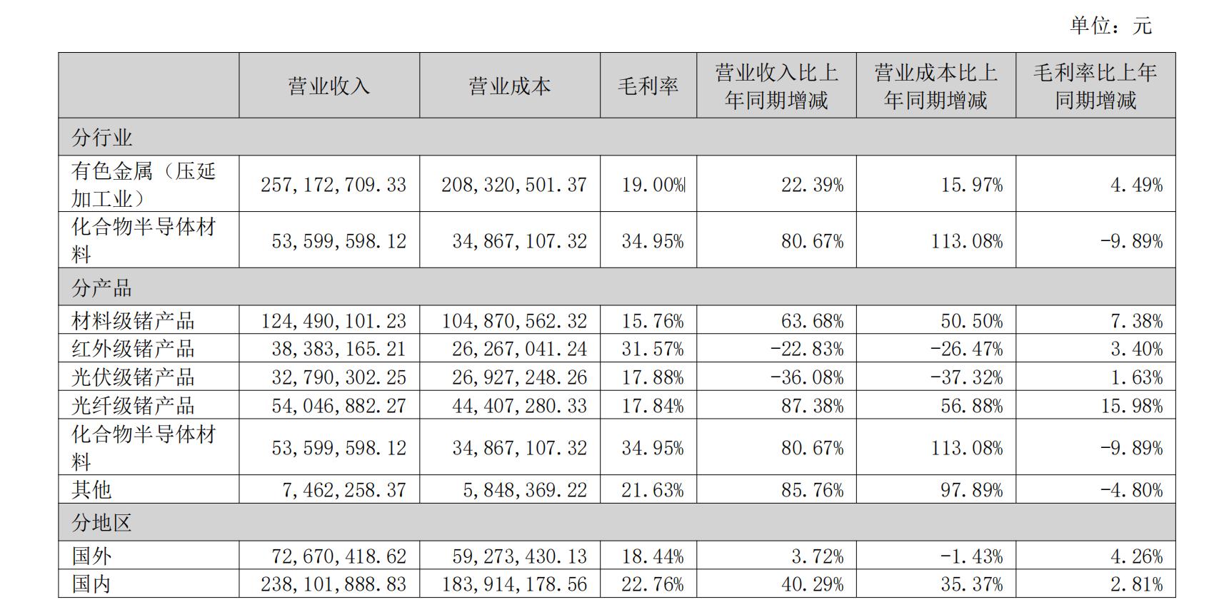 点击看大图 利润增长乏力,加码下游深加工!云南锗业上半年净利润降35.54%
