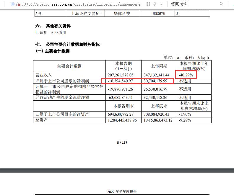 点击看大图 华体科技:2022年上半年营收下滑超40%、归母净利润亏损0.16亿元