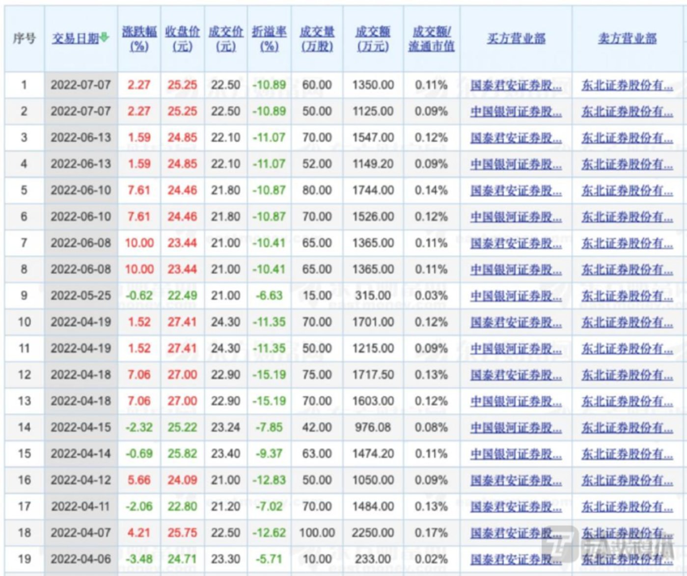 吉翔股份今年现多笔折价10%大宗交易(数据来自东方财富网)