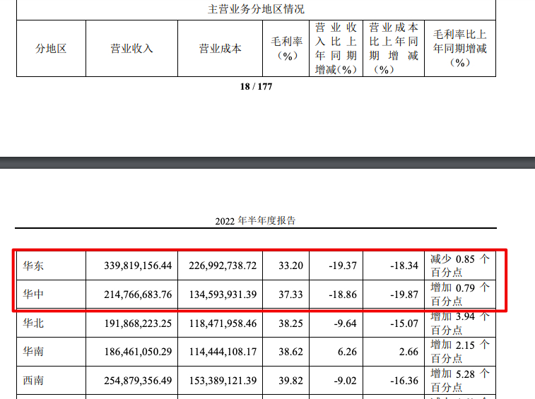 好莱客上半年营收、净利同比均下降资产负债率上涨至46.4% 好莱客上半年营收、净利同比均下降资产负债率上涨至46.4%