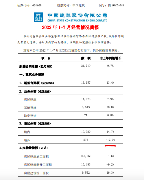 йǰ7ǩͬܶͬ9.7%ز۶ͬȼ16.3%