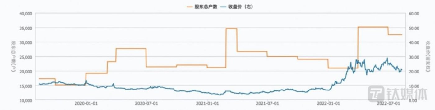 2022年以来吉翔股份股东人数快速增长(数据来自wind)