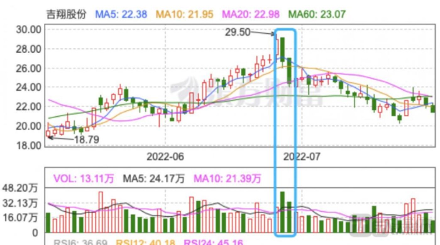 吉翔股份6月28日、29日放量下跌(数据来自东方财富网)